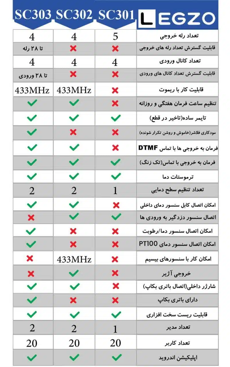 مقایسه کنترل پیامکی های لگزو